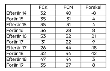 FCK/FCM statistik