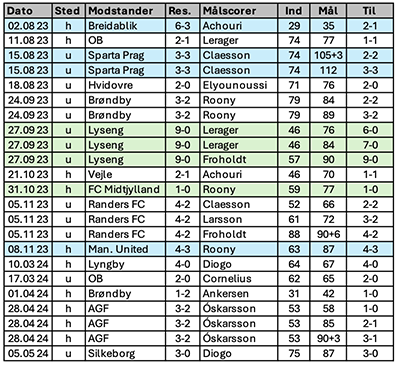 Mål af indskiftede FCK-spillere i sæsonen 23/24