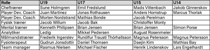 Roller i FCK Talent fra sommeren 2025