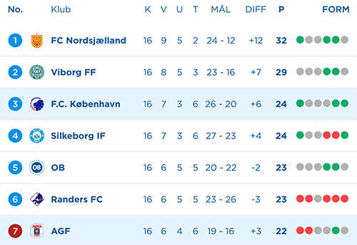 Stillingen i 3F Superliga