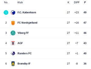 3F Superliga-tabellen