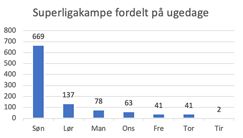 Superligakampe fordelt på ugedage