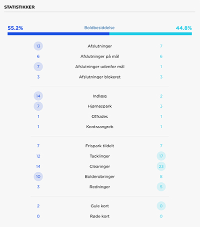 Kampstatistik FCK-Silkeborg