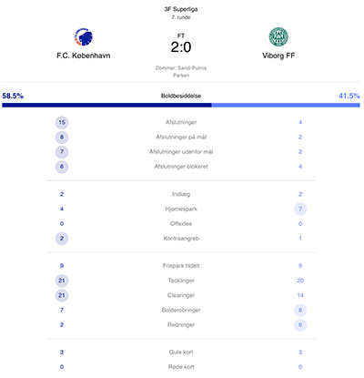 Kampstatistik FCK-Viborg FF