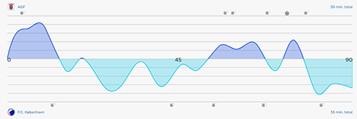 Kampstatistik AGF-FCK