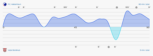 Kampstatistik FCK-Vejle