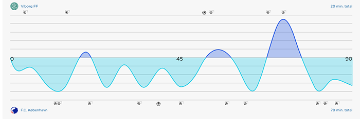 Kampstatistik Viborg-FCK