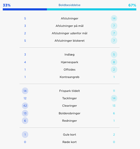 Kampstatistik Viborg-FCK