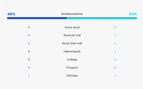 Silkeborg-FCK kampstatistik