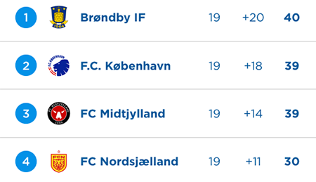 Superligatoppen efter 19 runder