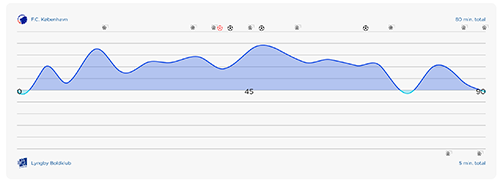 240319 FCK-Lyngby, kampstatistik