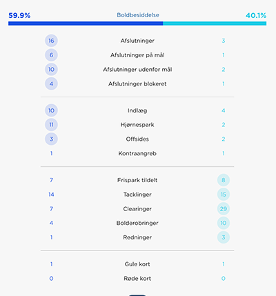 240319 FCK-Lyngby, kampstatistik