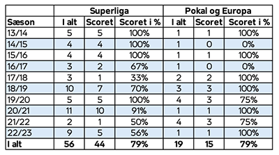 Straffespark-statistik 2013-2023