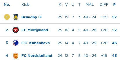 Superliga-tabeltoppen