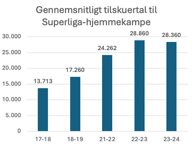 Tilskuerudvikling 2023/24