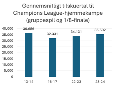Tilskuerudvikling, Champions League