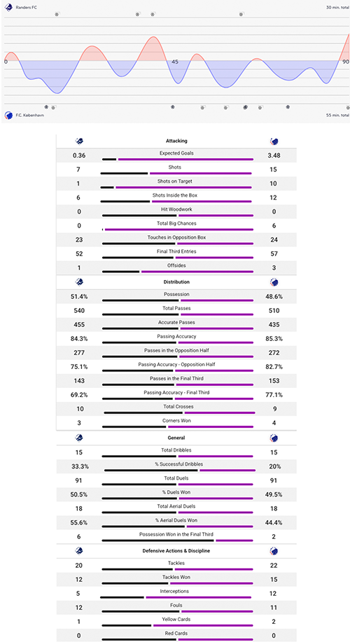 Kampstatistik
