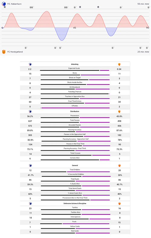 Kampstatistik