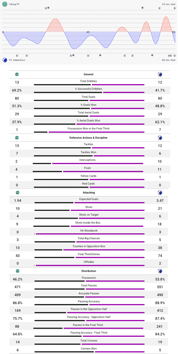 Viborg-FCK, kampstatistik