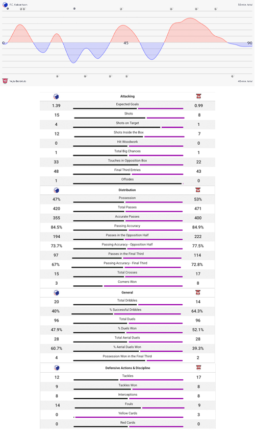 Kampstatistik, FCK-Vejle
