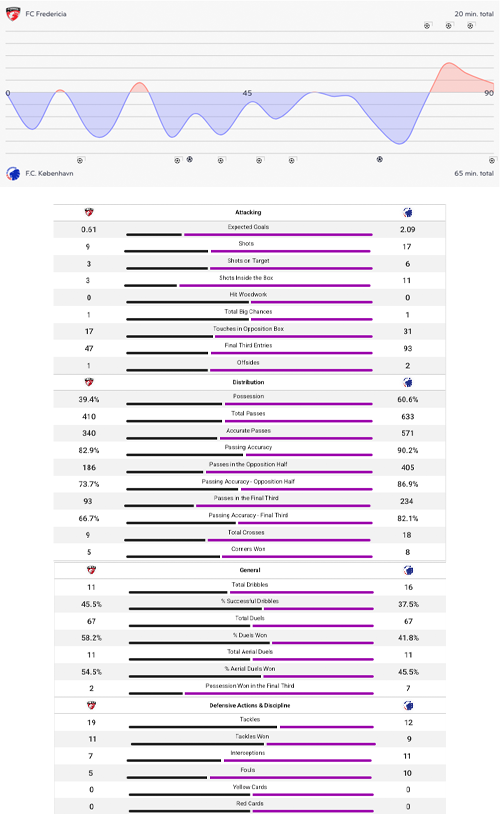 Kampstatistik, FC Fredericia-F.C. København
