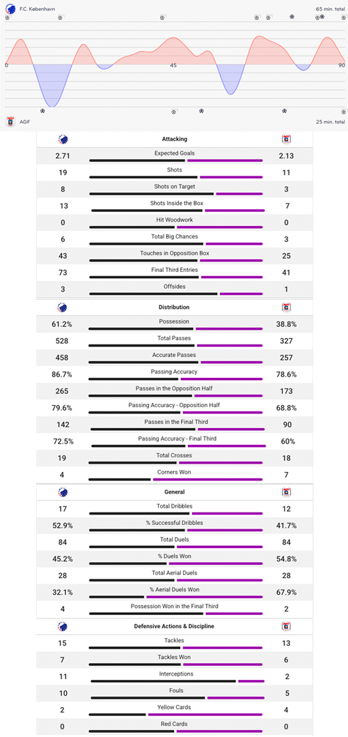 Kampstatistik, F.C. København-AGF