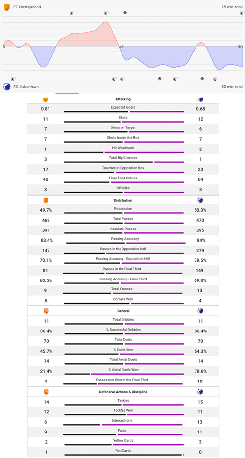 Kampstatistik FC Nordsjælland-F.C. København