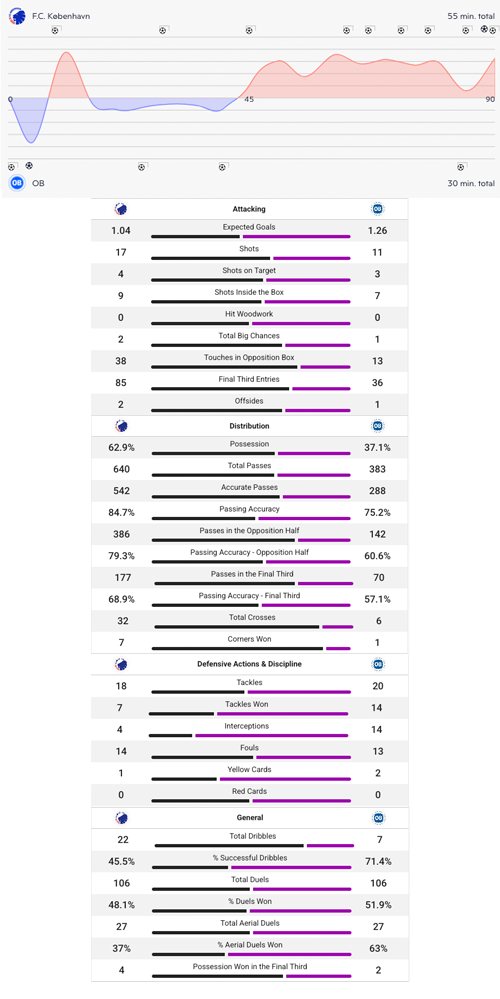 Kampstatistik, F.C. København-OB