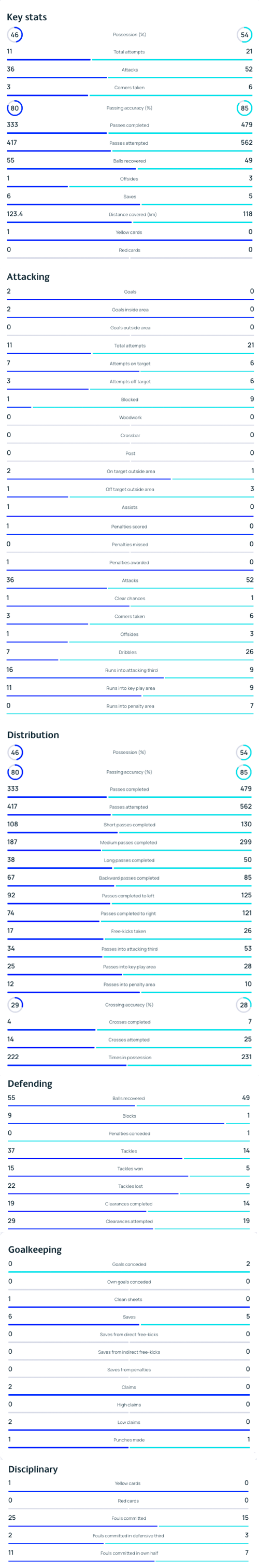 Kampstatistik