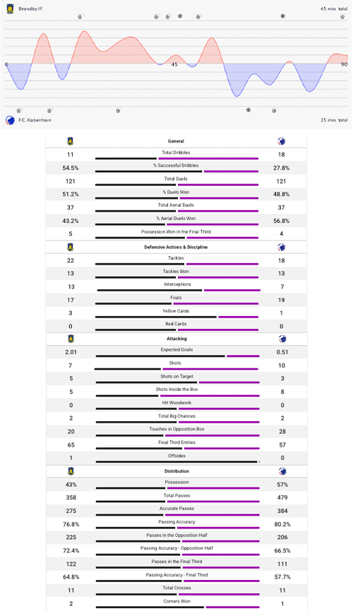 Kampstatistik
