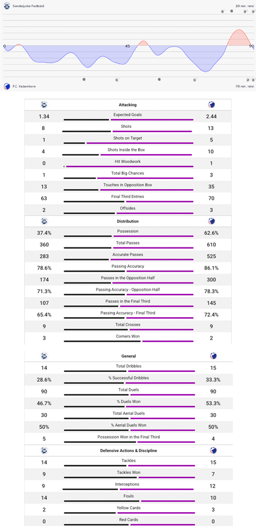 Kampstatistik