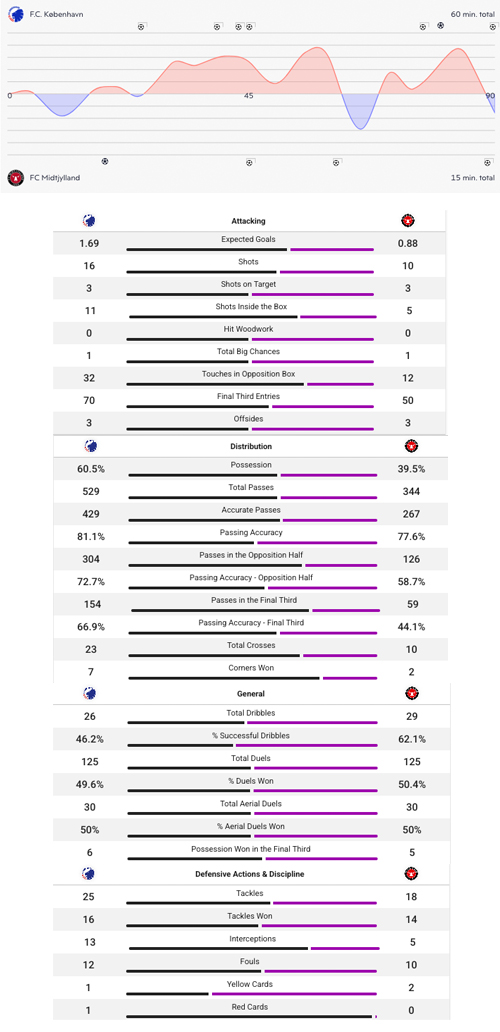 FCK-FC Midtjylland, kampstatistik