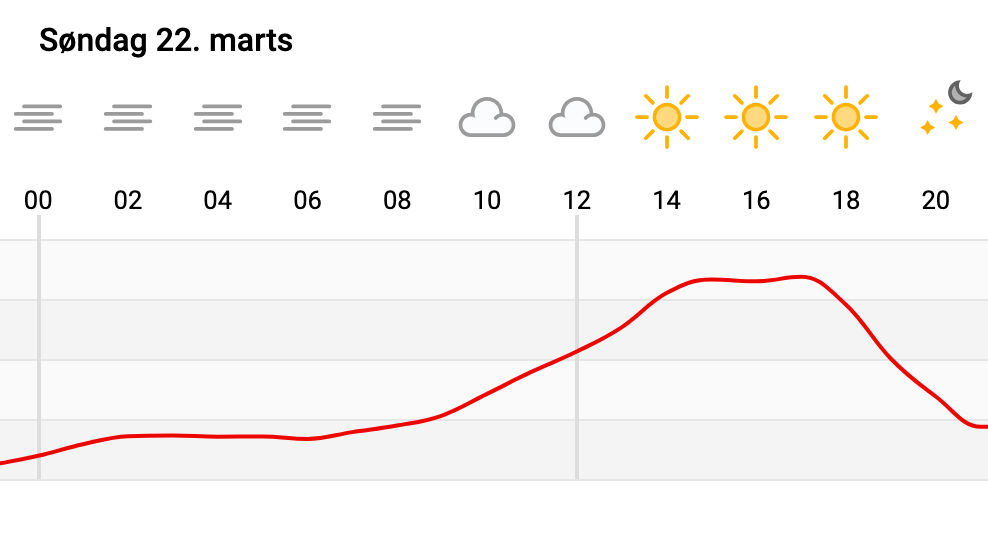 Vejrudsigten i København