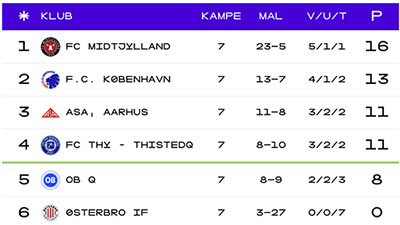 Tabellen i A-liga kvalifikationen