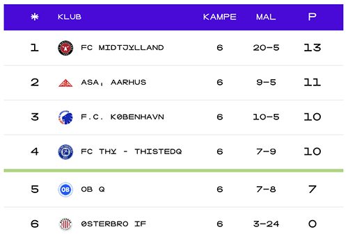 Stillingen i A-liga Kvalifikationen