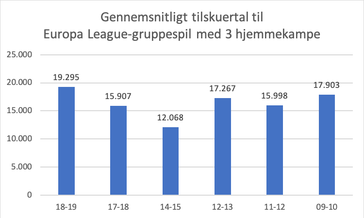 Gennemsnitligt tilskuertal til Europa League med tre hjemmekampe