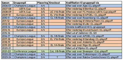 Europæiske gruppespil siden 2006