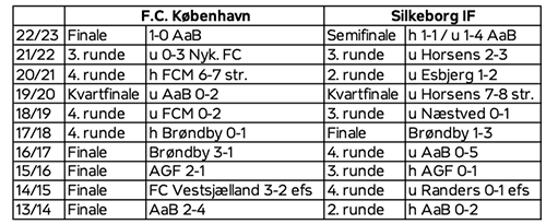 FCK og Silkeborg pokalstatistik 10 år