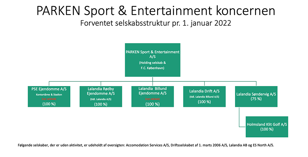Forventet selskabsstruktur pr. 1. januar 2022