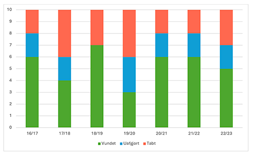 Sejre, uafgjorte og nederlag i Mesterskabsspil