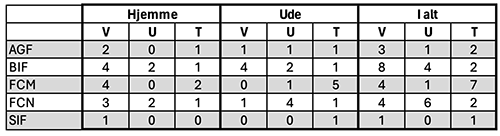 Resultater pr. modstander