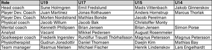 F.C. Copenhagen Talent Department job roles 2025