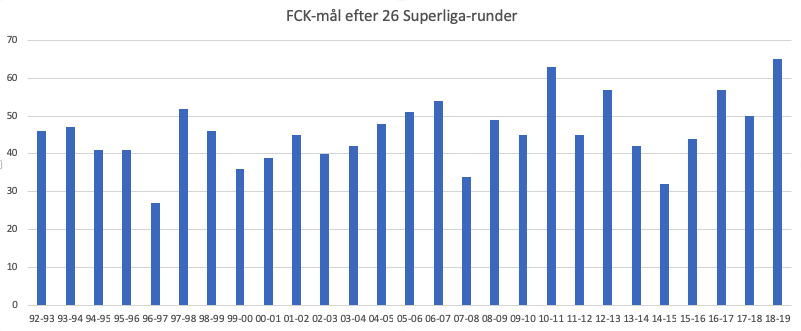 Mål efter 26 spillerunder