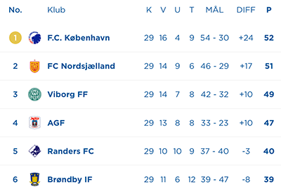 Stillingen efter 29 runder