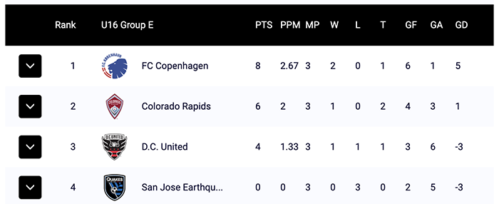 Stillingen i gruppe E
