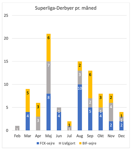 Superliga-Derbyer pr. måned