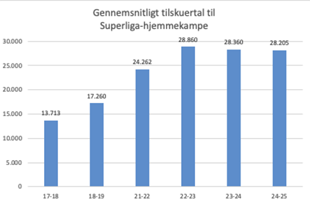 Superliga, tilskuergennemsnit