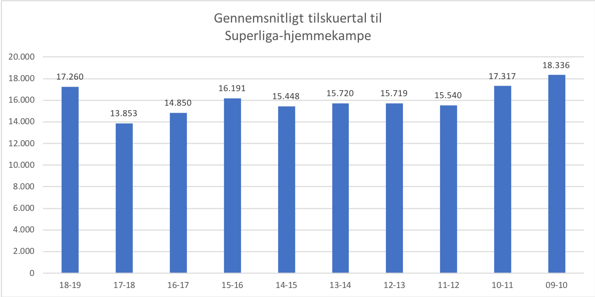 Gennemsnitligt tilskuertal til Superliga-hjemmekampe