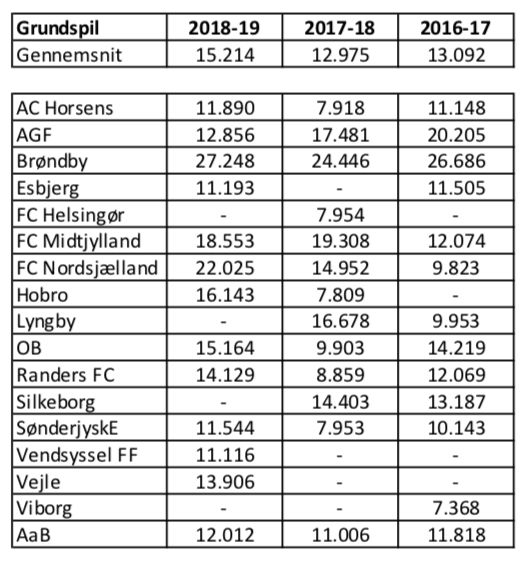 Tilskuertal, grundspil