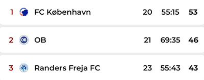 Stillingen i U17-ligaen